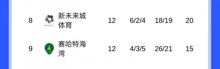 三亿百家乐-争冠危？沙特联积分榜：胜利3轮不胜距榜首4分，下轮客战新月